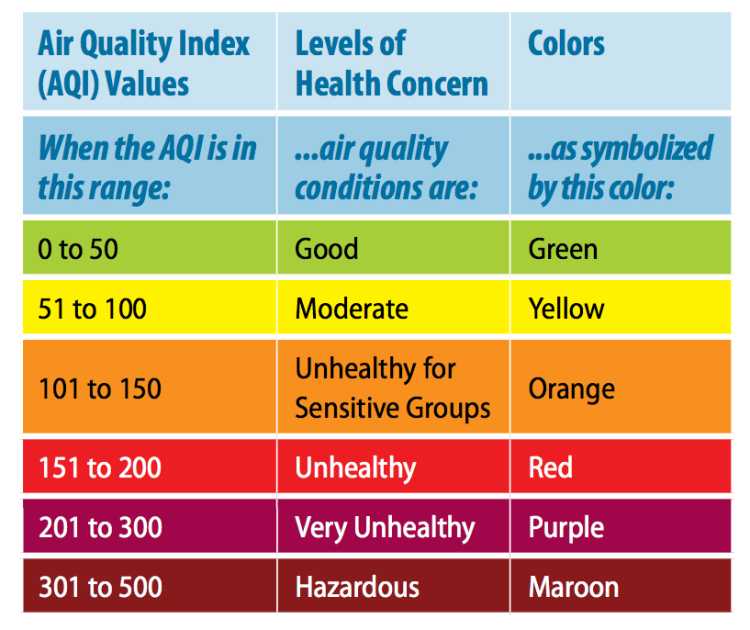 Valori AQI dell'EPA Valori AQI dell'EPA