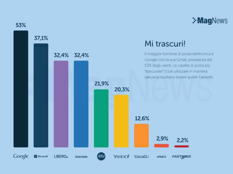 Classifica 2017 dei servizi di posta elettronica più utilizzati in Italia