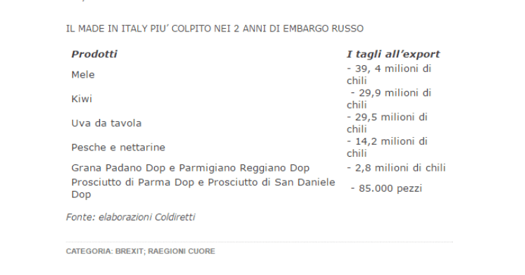 Export agroalimentare, ecco i settori più colpiti nel 2016