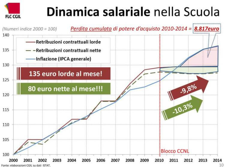 blocco stipendi pa cedolino dal 2010 blocco stipendi pa cedolino dal 2010