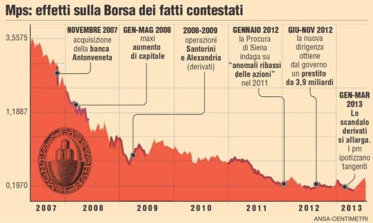 scandalo mps dal 2007 ad oggi scandalo mps dal 2007 ad oggi