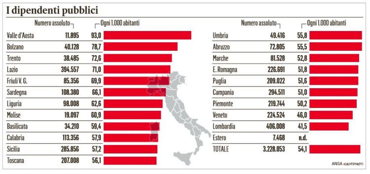 stipendi pa cedolino quanti sono gli statali in italia stipendi pa cedolino quanti sono gli statali in italia