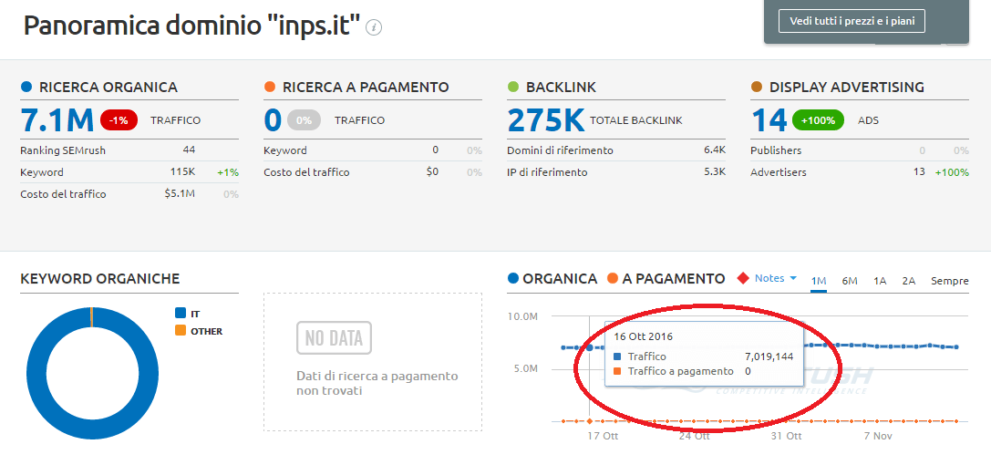 Accessi inps.it dati semrush Accessi inps.it dati semrush