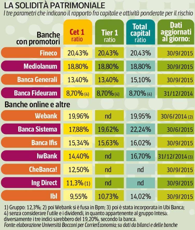 Valore CET1 Fineco Bank Valore CET1 Fineco Bank