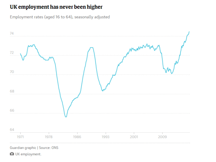 tasso di occupazione mai così alto in uk tasso di occupazione mai così alto in uk