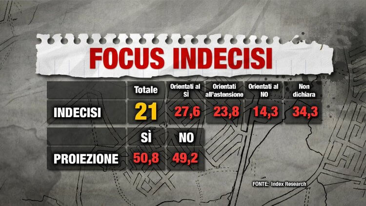 Sondaggi Referendum 4 Dicembre Sì No focus indecisi Sondaggi Referendum 4 Dicembre Sì No focus indecisi