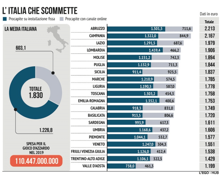 statistiche italia gioco d'azzardo e scommesse