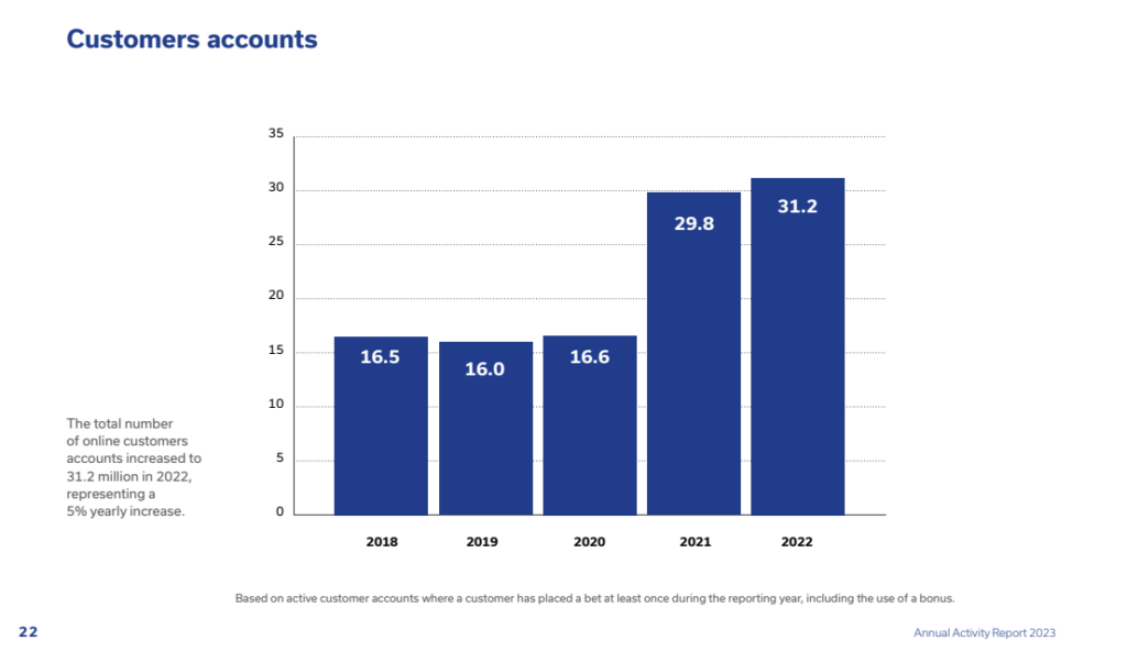 Rapporto Egba: 'Online, ricavi dei casinò superano quelli delle scommesse sportive' 1 Il Rapporto Egba mette in luce la costante crescita del numero di account che giocano online